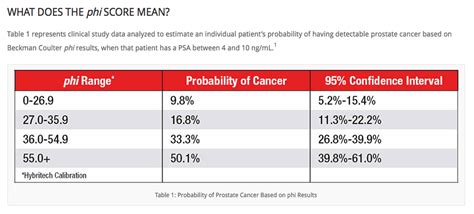 Prostate Health Index Normal Range