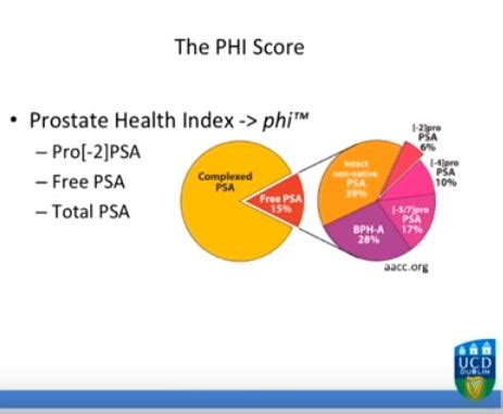 Prostate Health Index Values