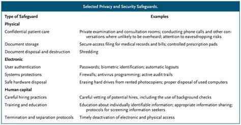 Protecting Patient Privacy And Data Security Nejm