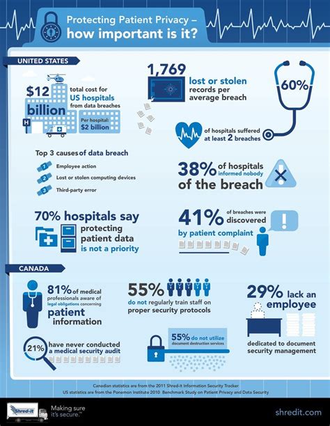 Protecting Patient Privacy How Important Is It Visual Ly