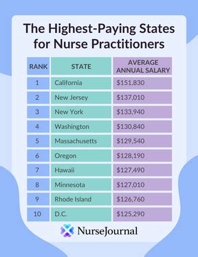 Psych Np Salary By State