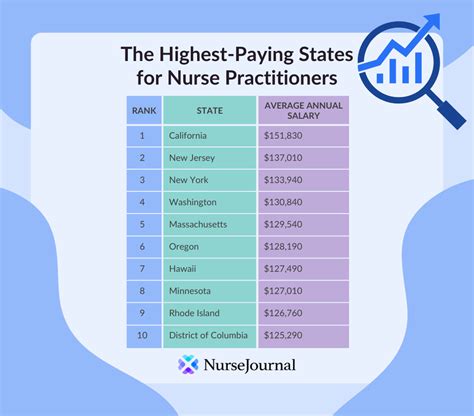 5 Ways PMHNP Salaries