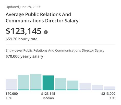 Public Affairs Salary