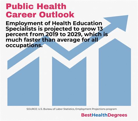 Public Health Bachelor Degree Salary