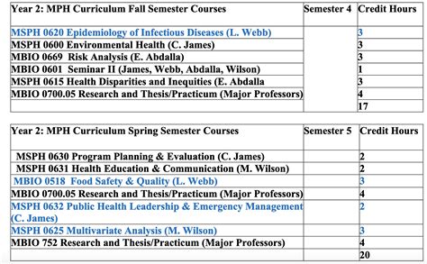 Public Health Class Requirements