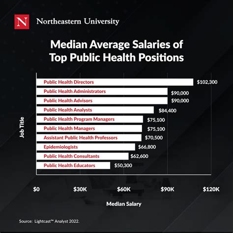 Public Health Consultant Salary