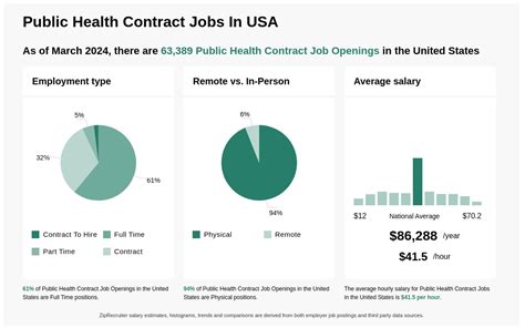 Public Health Contract Jobs Remote