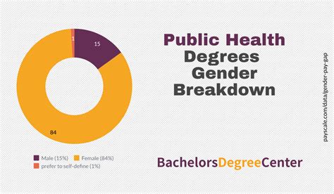 Public Health Degrees Near Me