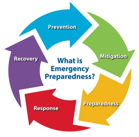 Public Health Emergency Management