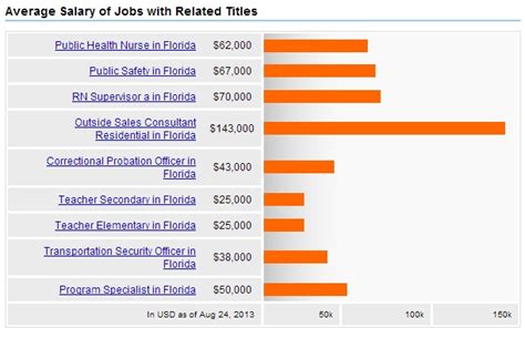 Public Health Jobs In Florida