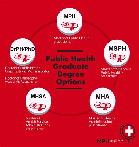 Public Health Major Rankings