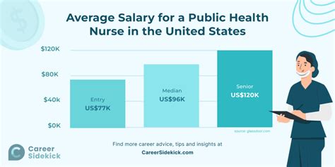 Public Health Nurse Salary California