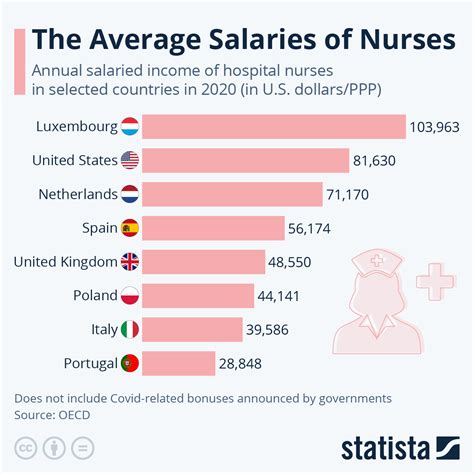 Public Health Nurse Salary Uk