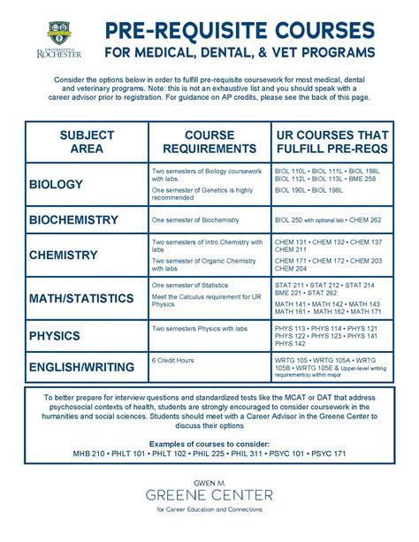 Public Health Pre Health Requirements