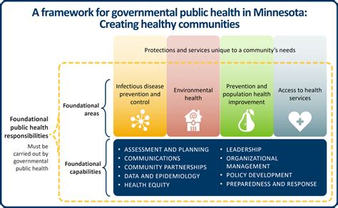 Public Health System Transformation In Minnesota Practice Support