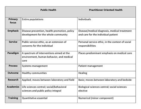 Public Health Vs Biology Major