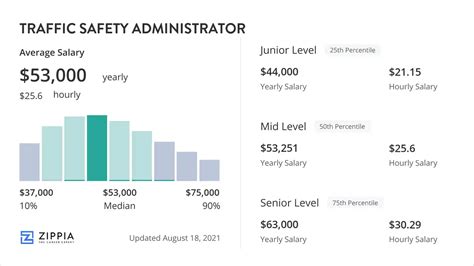 Public Safety Administration Salary