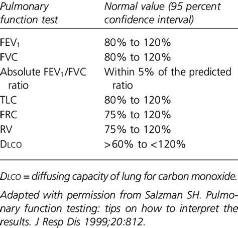 Pulmonary Function Testing Normal Range