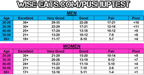 Push Up Test Score Chart