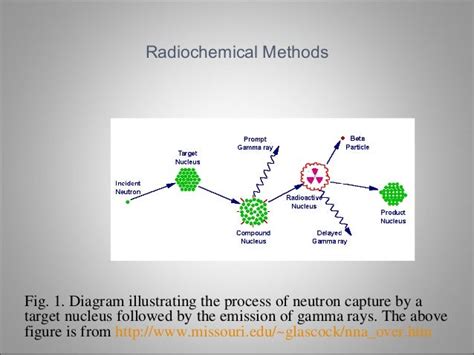 Radiochemical Method