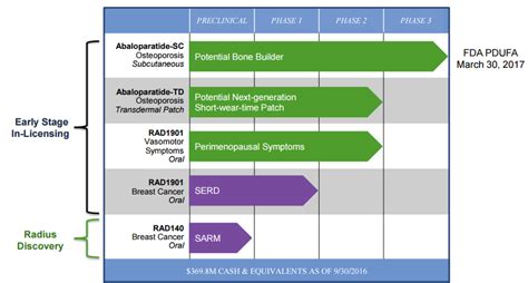 Radius Health Products