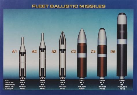 Range Of A Trident Missile