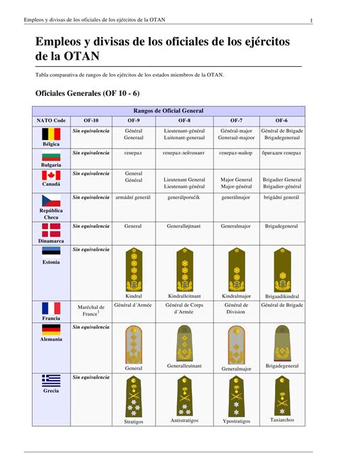 Rangos Militares Otan