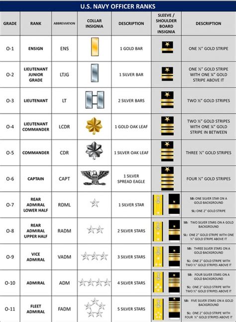 Rank And Rate Structure Of Usmc And Usn