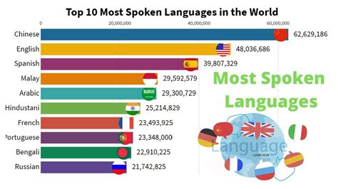 Ranked The 100 Most Spoken Languages Worldwide