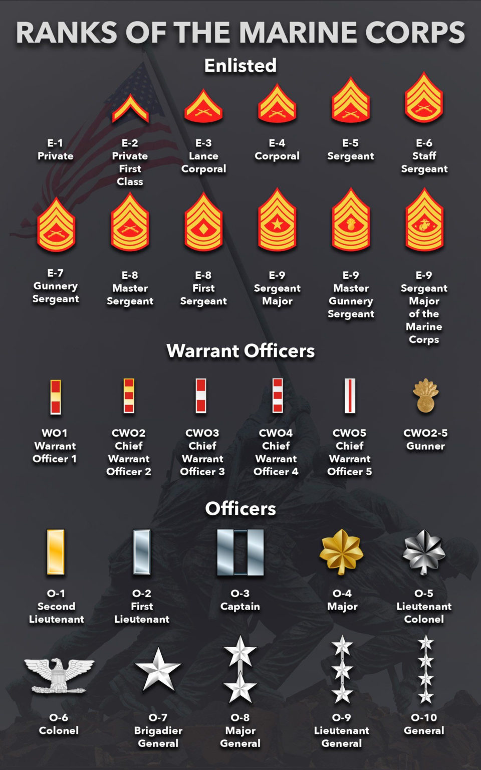 Ranks Of Marine Majors