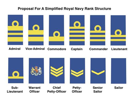 Ranks Of The Royal Navy Royal Navy Navy Rank Insignia Navy Ranks