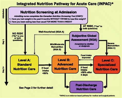 Read About Our Integrated Nutrition Care Services