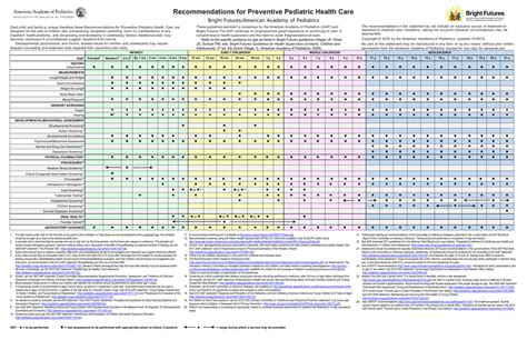 Recommendations For Preventive Pediatric Care