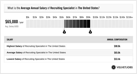 Recruitment Specialist Salary