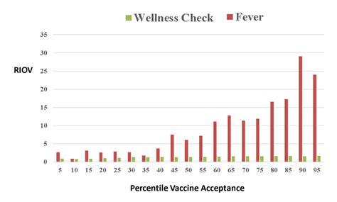 Relative Incidence Of Office Visit Riov Percentile Vaccinated Vs Download Scientific Diagram