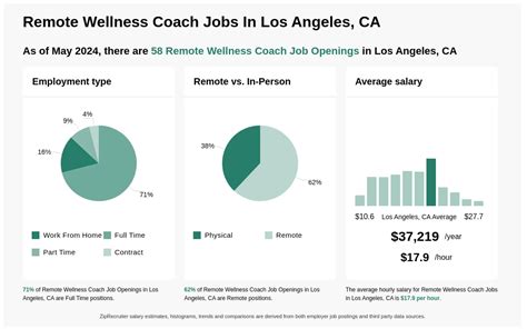 Remote Health Coach Salary