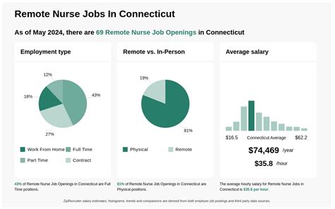 Remote Nursing Jobs In Ct