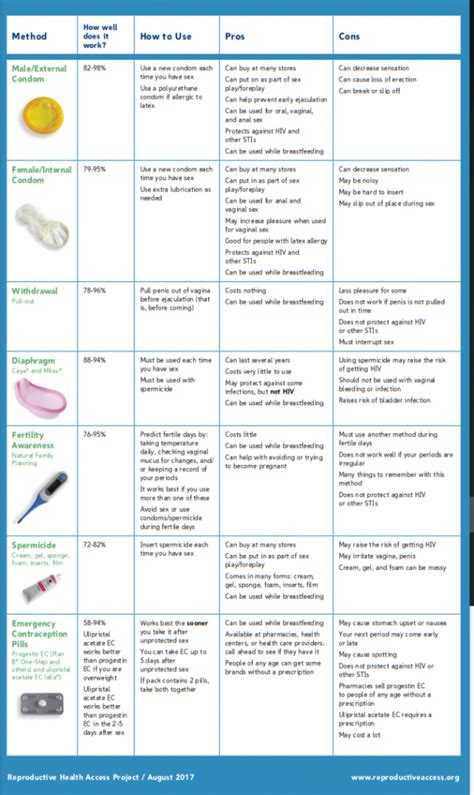 Repro Health Access Project Contraception