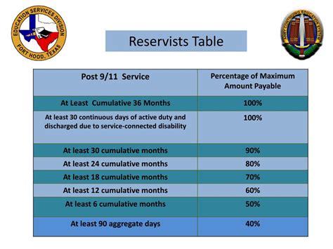 Requirements For Army Reserve