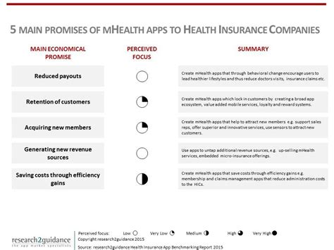 Research2guidance The 5 Main Economic Advantages For Health Insurance Companies Afforded By Mhealth Apps