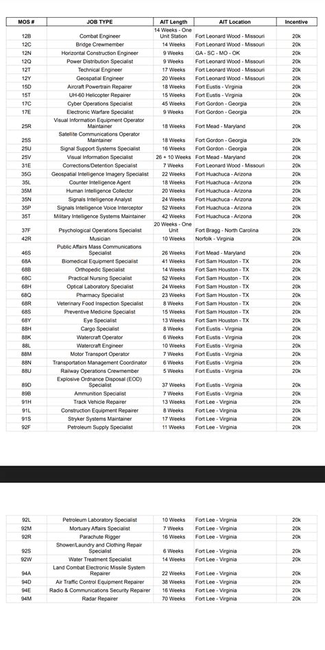 Reserve Mos Bonuses Non Prior Service A List I Put Together For Myself From That Was Recently Posted On Social Media Hope It S Helpful For You If Needed R Armyreserve