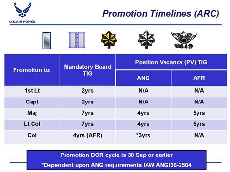 Reserve Officer Requirements