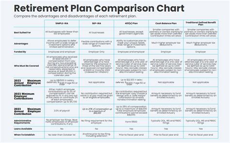 Retirement Plan Comparison Chart Cain Advisory Group