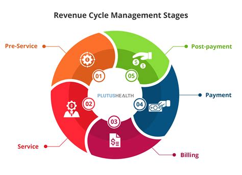 Revenue Cycle in Healthcare