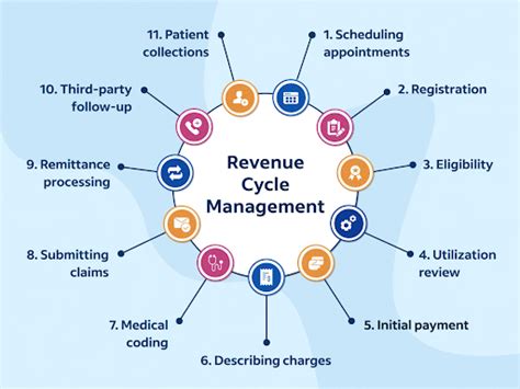 Revenue Cycle Management Pdf