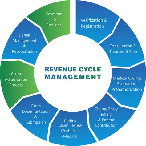 Revenue Cycle Management