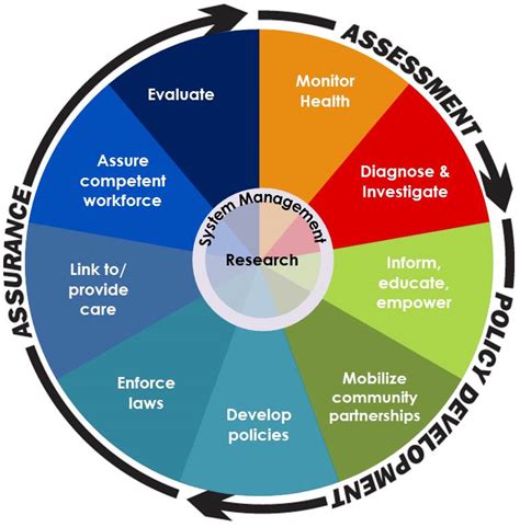 Revised Essential Public Health Services