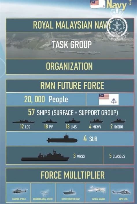 Rmn New 15 To 5 Plan Malaysian Defence