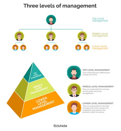 Roles Of An Organisation