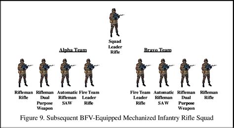 Roles Of Military Squad Members